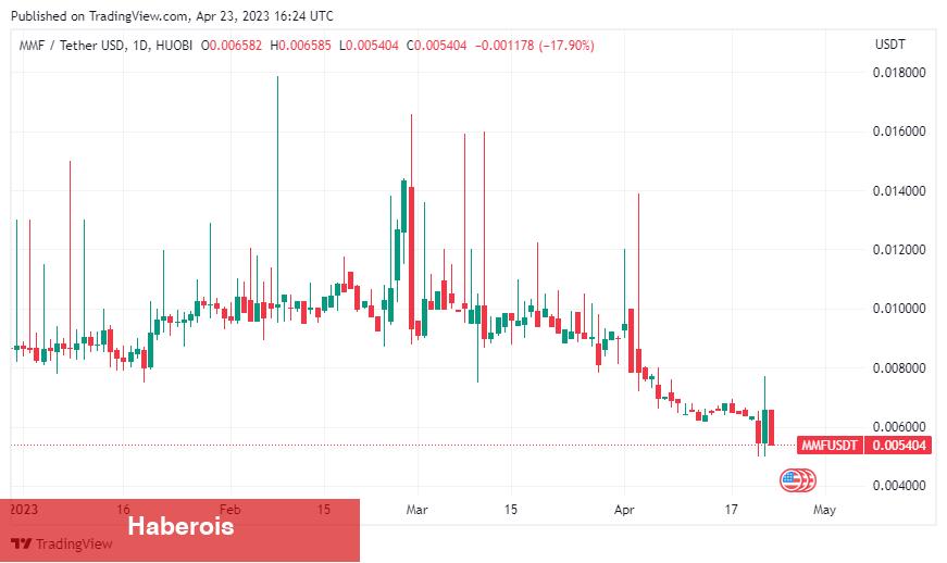 Ünlü Kripto Para Borsası, Bu 5 Altcoini Delist Ediyor! - Haberois Ünlü Kripto Para Borsası, Bu 5 Altcoini Delist Ediyor!