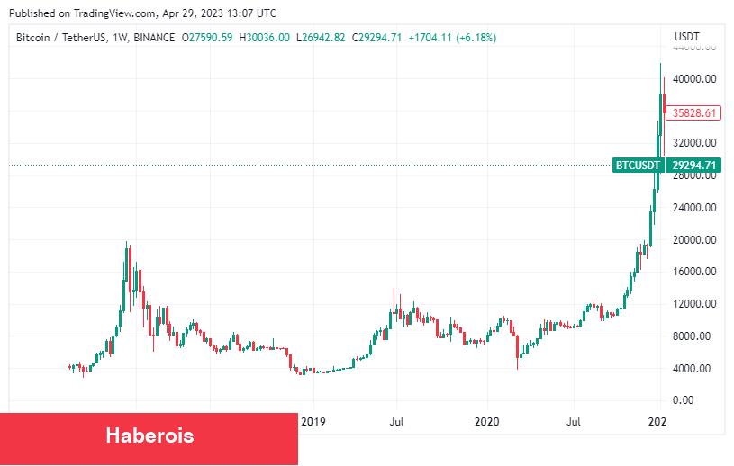 Wall Street Kurdu’ndan 3 Çarpıcı Bitcoin Tahmini! - Haberois Wall Street Kurdu’ndan 3 Çarpıcı Bitcoin Tahmini!