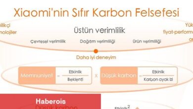 Xiaomi, Küresel Net Sıfır Sera Gazı Emisyonu Hedeflerini Destekleyen İklim Stratejisini Açıkladı