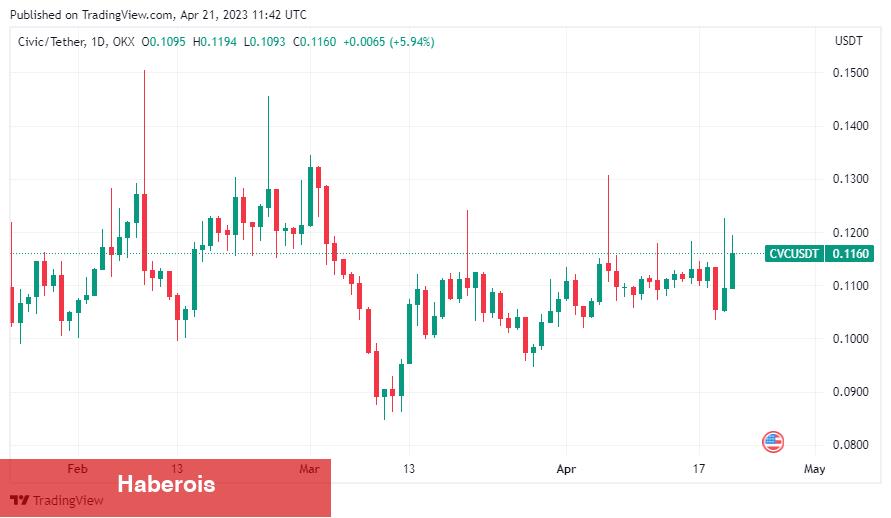 XRP, SRM, APT, AXS Sonrası Koreliler Bu Coine Koşuyor! - Haberois XRP, SRM, APT, AXS Sonrası Koreliler Bu Coine Koşuyor!