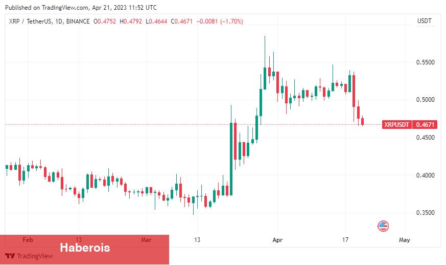 XRP, SRM, APT, AXS Sonrası Koreliler Bu Coine Koşuyor! - Haberois XRP, SRM, APT, AXS Sonrası Koreliler Bu Coine Koşuyor!