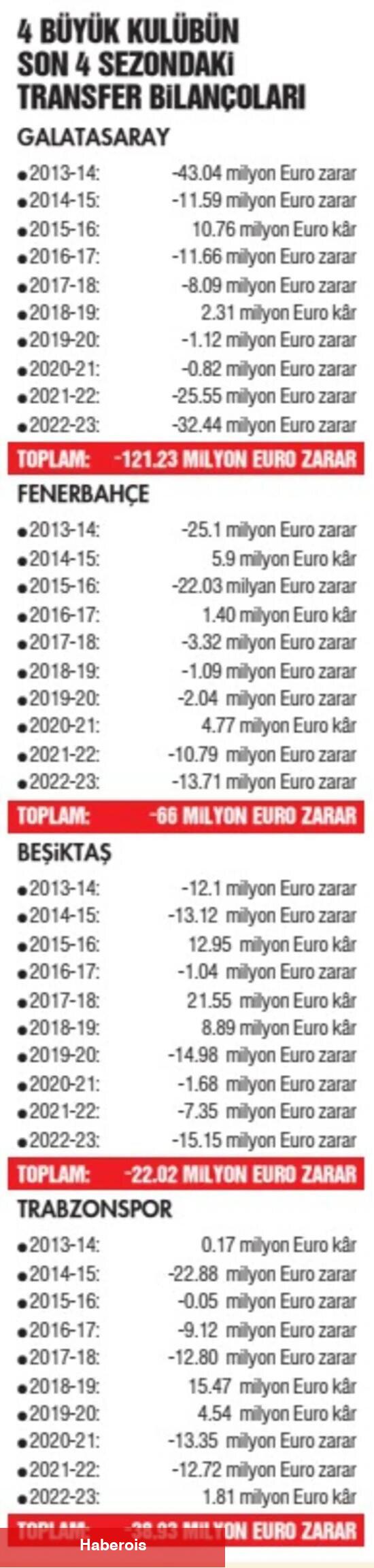 4 büyüklerden büyük ziyan tablosu!
