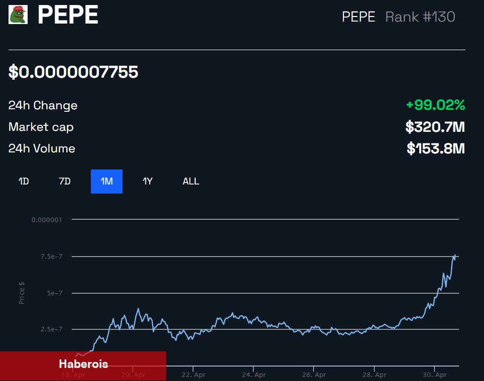 40x Artış Yaşayan Bu Altcoin, Top 100’e Girdi!