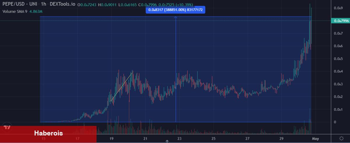 40x Artış Yaşayan Bu Altcoin, Top 100’e Girdi!
