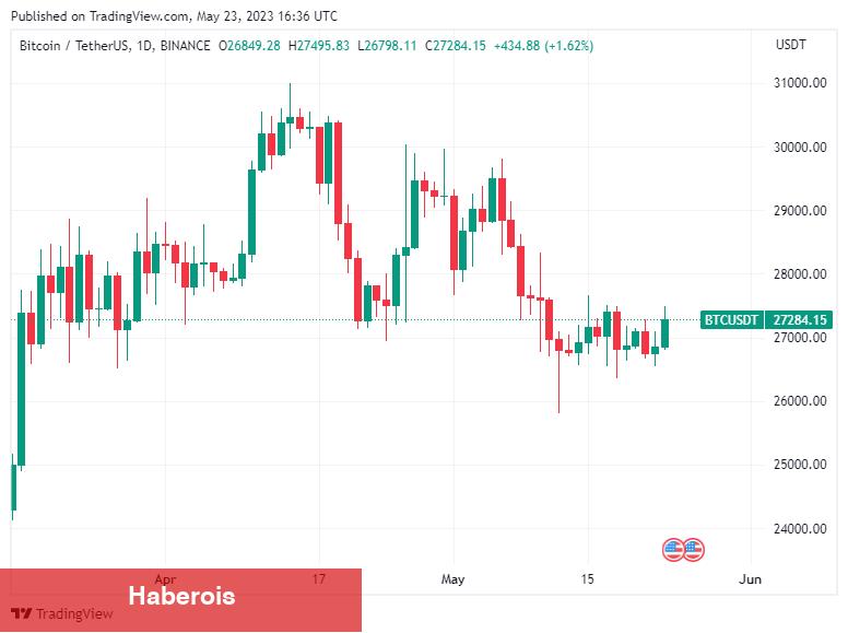 7 Usta Analist, Bitcoin Fiyatı İçin Son Varsayımlarını Paylaştı! - Haberois 7 Usta Analist, Bitcoin Fiyatı İçin Son Varsayımlarını Paylaştı!