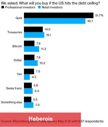 ABD Temerrüde Düşerse Bitcoin ve Bunlar En Düzgün Tercihler! - Haberois ABD Temerrüde Düşerse Bitcoin ve Bunlar En Düzgün Tercihler!