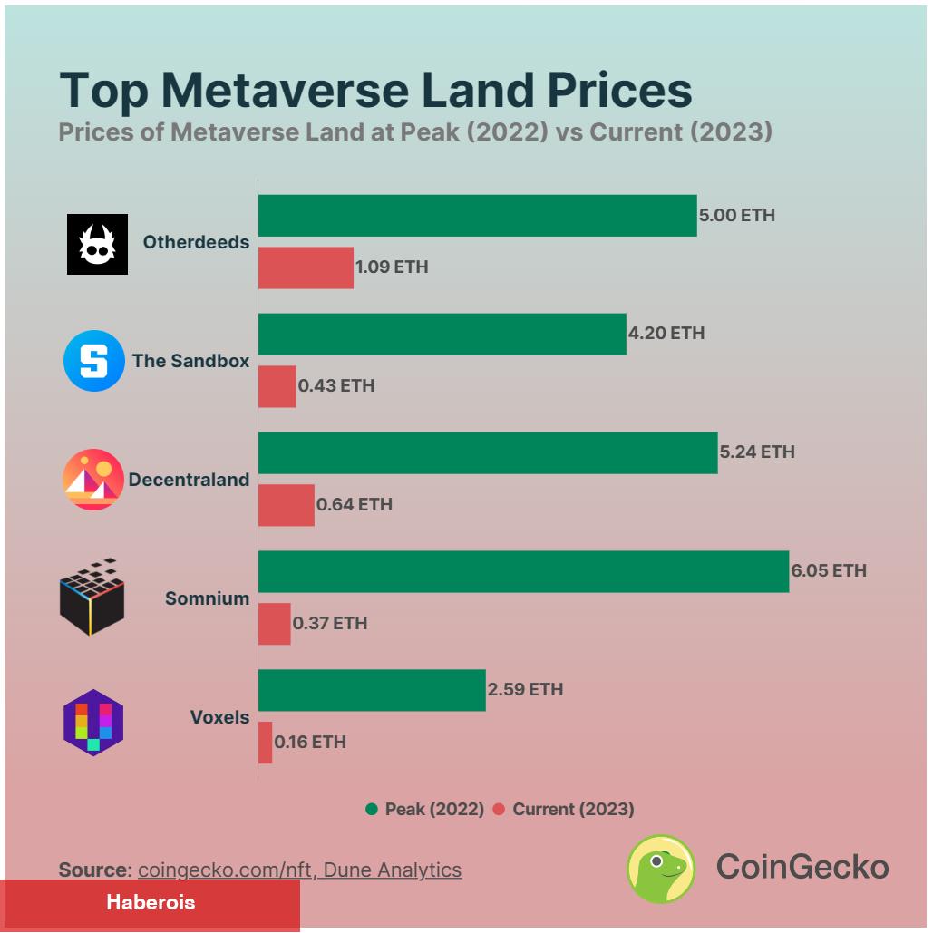 Açıklandı: En Fazla Bu Metaverse Coin’ler Kaybettirdi!