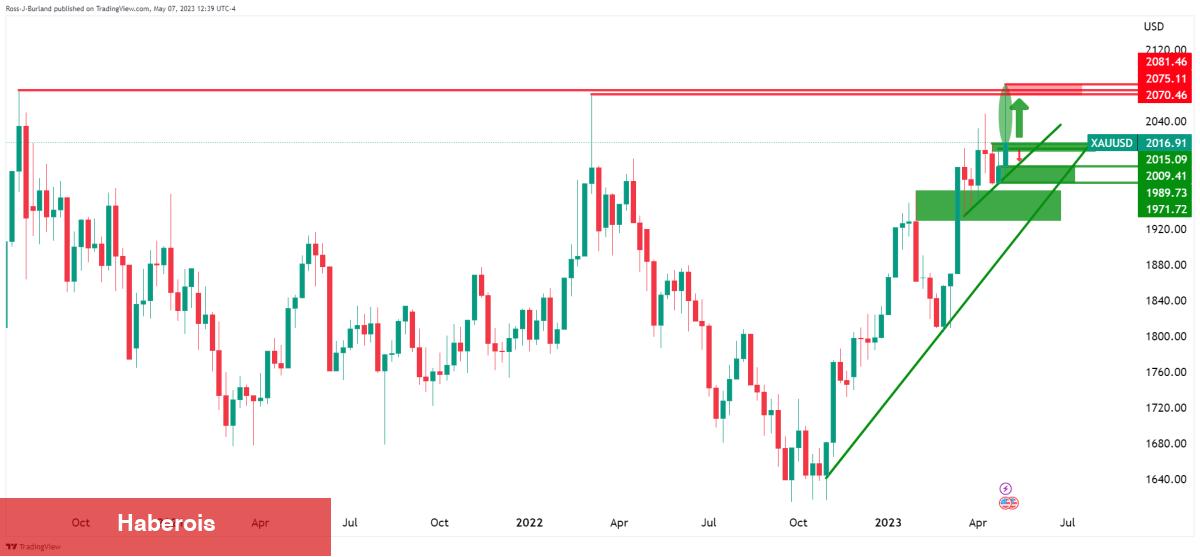 Altın ve Bitcoin İçin Haftanın Grafiği Çıktı! Düzeyler Ne?