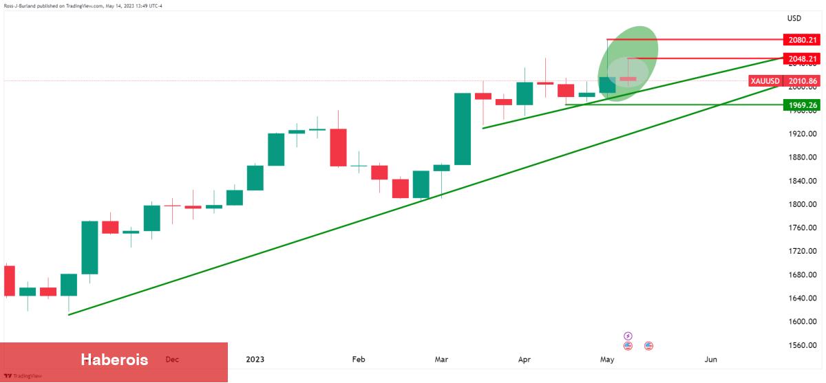 Altın ve Bitcoin İçin Haftanın Grafiği Çıktı! Düzeyler Ne?