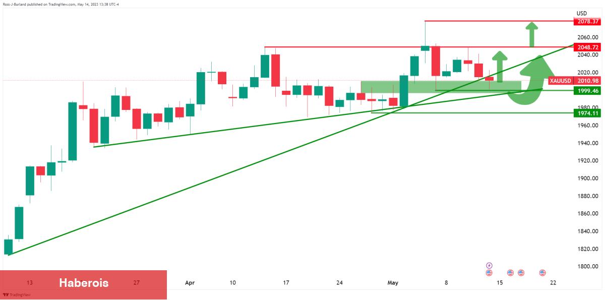 Altın ve Bitcoin İçin Haftanın Grafiği Çıktı! Düzeyler Ne?