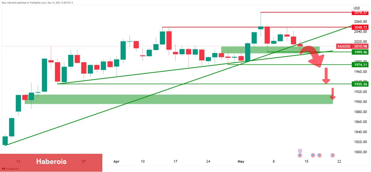 Altın ve Bitcoin İçin Haftanın Grafiği Çıktı! Düzeyler Ne?