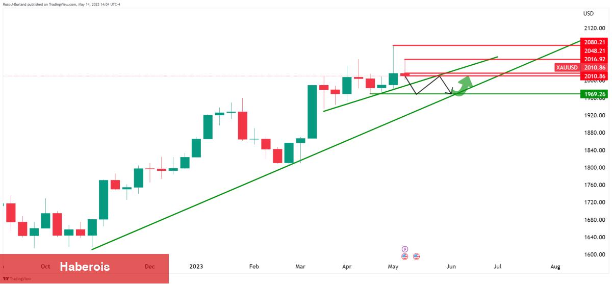 Altın ve Bitcoin İçin Haftanın Grafiği Çıktı! Düzeyler Ne?