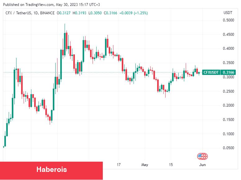 Analist: Bu 5 Altcoin ‘Çin Pump’ıyla’ Uçabilir!