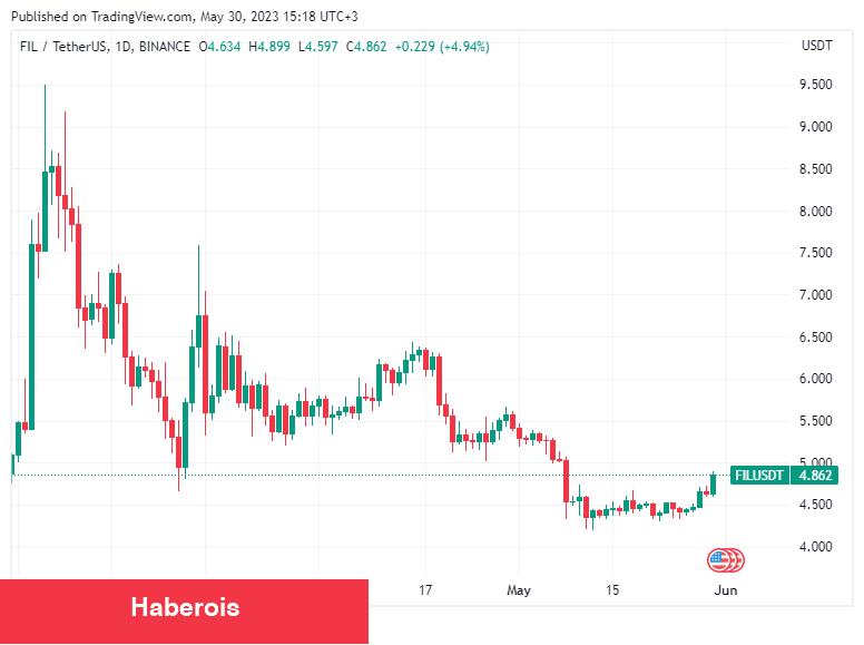 Analist: Bu 5 Altcoin ‘Çin Pump’ıyla’ Uçabilir!