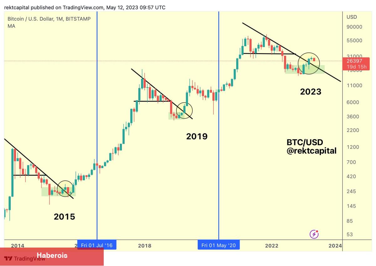 Analist Uyardı: Bitcoin ‘2015 Çöküşünü’ Tekrarlayabilir! - Haberois Analist Uyardı: Bitcoin ‘2015 Çöküşünü’ Tekrarlayabilir!