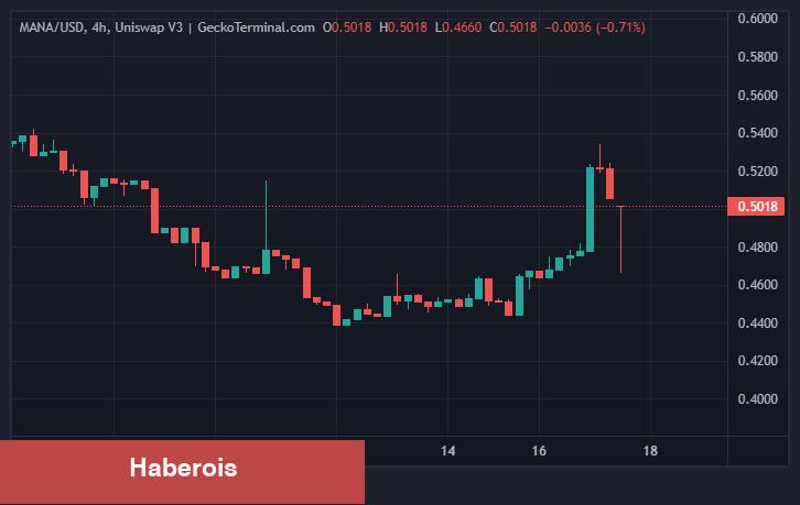 Apple Haberiyle Bu 3 Metaverse Coin Ansızın Sıçradı! - Haberois Apple Haberiyle Bu 3 Metaverse Coin Ansızın Sıçradı!