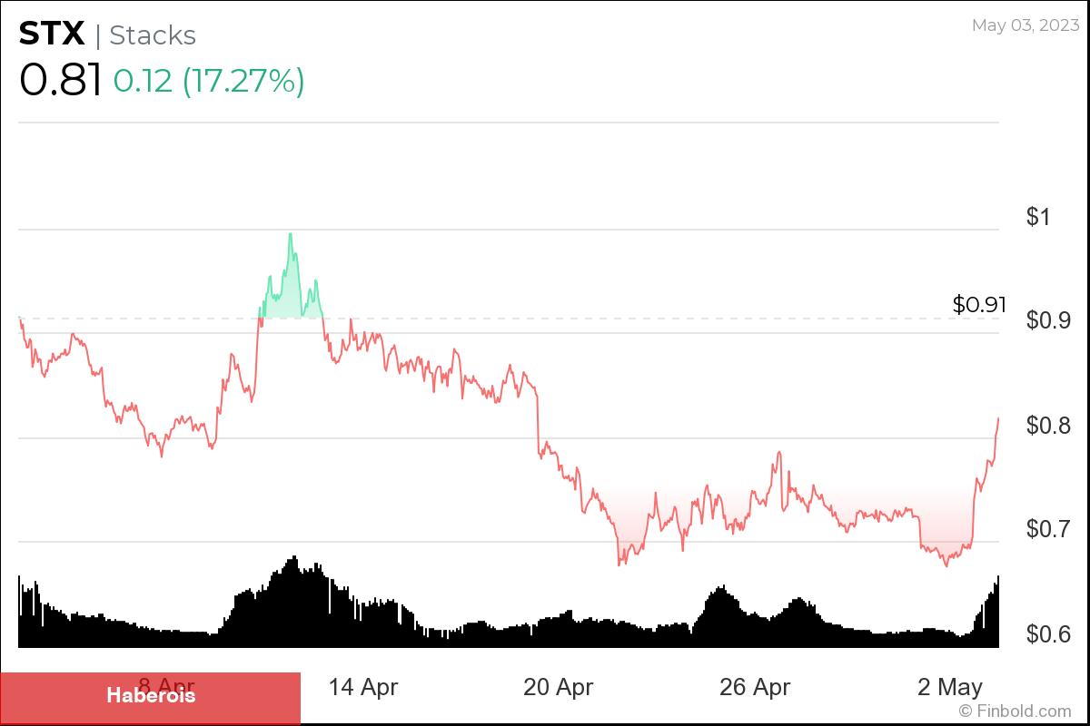 Artık Dikkat Etmeniz Gereken 5 Altcoin Açıklandı! - Haberois Artık Dikkat Etmeniz Gereken 5 Altcoin Açıklandı!