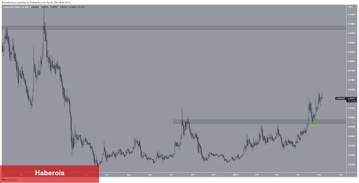 Ayı Piyasasında En Çok Kazanan 5 Altcoin!