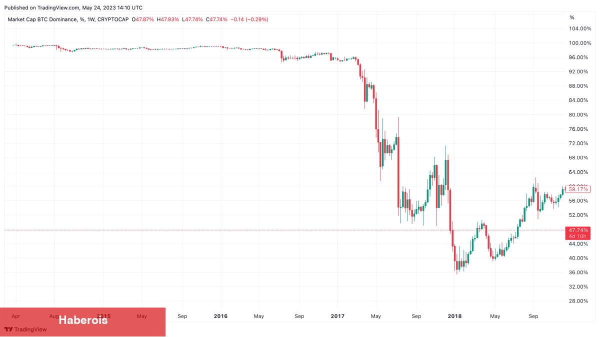 Balinaların Bitcoin Döngülerine Tesiri: 2017 ile 2023 Karşılaştırması!