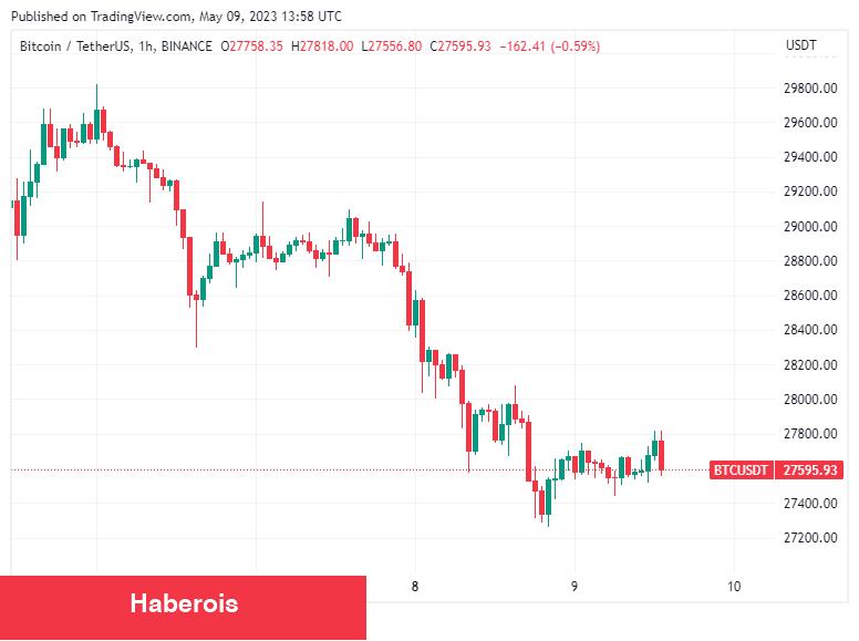 Binance’de Bitcoin Fiyatı Primli Süreç Görüyor! Sebebi Ne?
