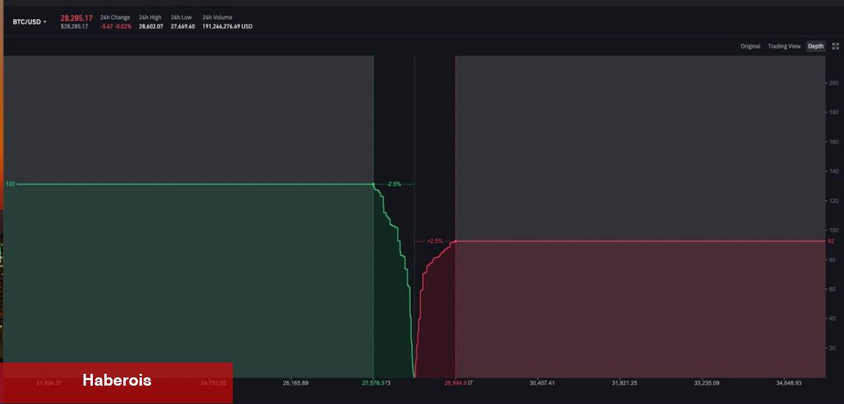 Binance’de Bitcoin Fiyatı Primli Süreç Görüyor! Sebebi Ne?