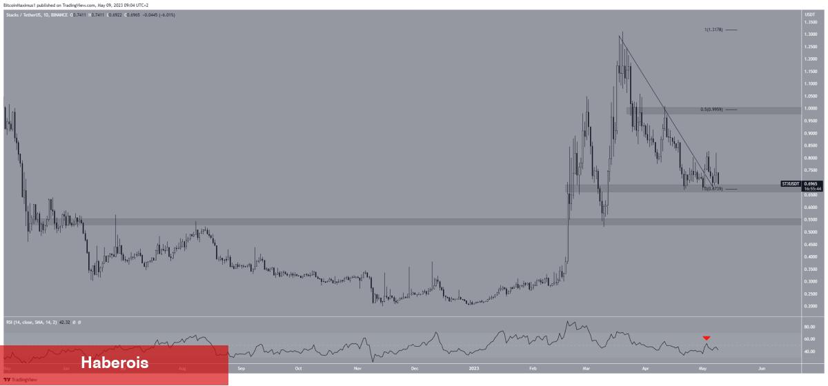 Binance’deki Bu 5 Altcoin İçin Düzeltme Uyarısı Yapıldı!