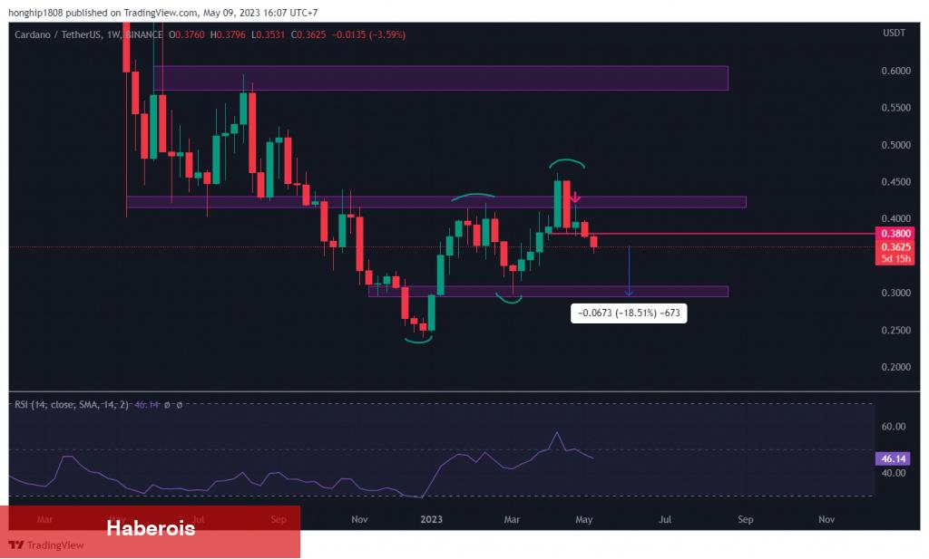 Binance’deki Bu 5 Altcoin İçin Düzeltme Uyarısı Yapıldı!