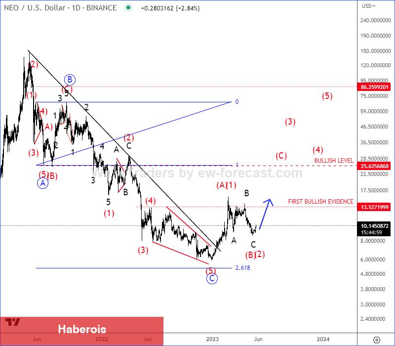 Binance’deki Bu 6 Altcoin İçin Patlayıcı Yükseliş Bekleniyor!