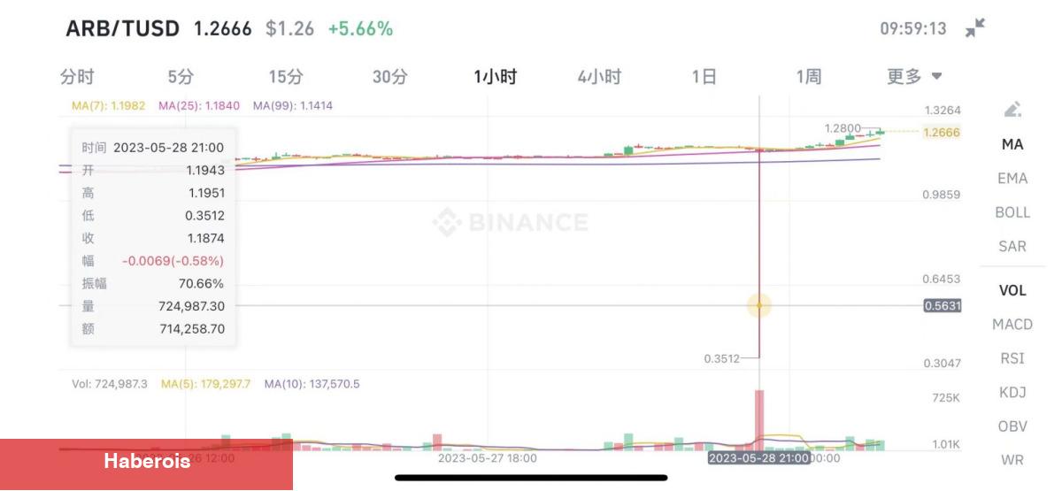 Binance’deki Bu Altcoin Şoke Etti: Evvel Çöktü, Sonra… - Haberois Binance’deki Bu Altcoin Şoke Etti: Evvel Çöktü, Sonra…