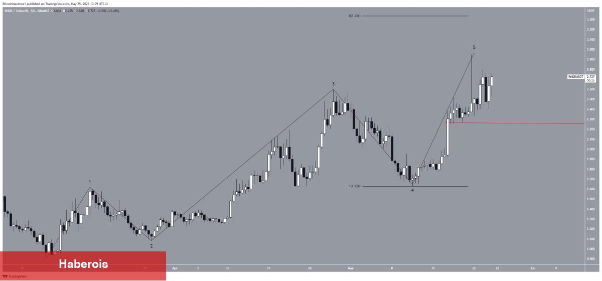 Binance’deki Hangi Altcoinler Boğa Modeli Çiziyor? - Haberois Binance’deki Hangi Altcoinler Boğa Modeli Çiziyor?