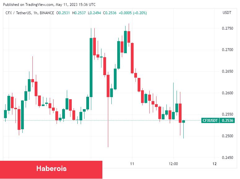 Binance’den Bu 2 Altcoin İçin Duyuru! Fiyatlar Etkilenir mi?
