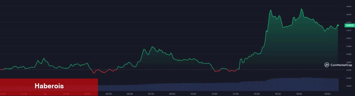 Binance’den Bu Altcoin İçin Müjde! Fiyatı Fırladı!