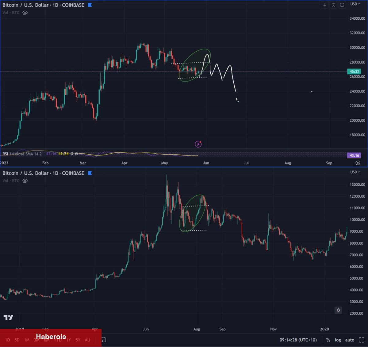 Bitcoin Çöküşlerini Bilen Efsane: Bu 4 Coin Fırlayabilir!