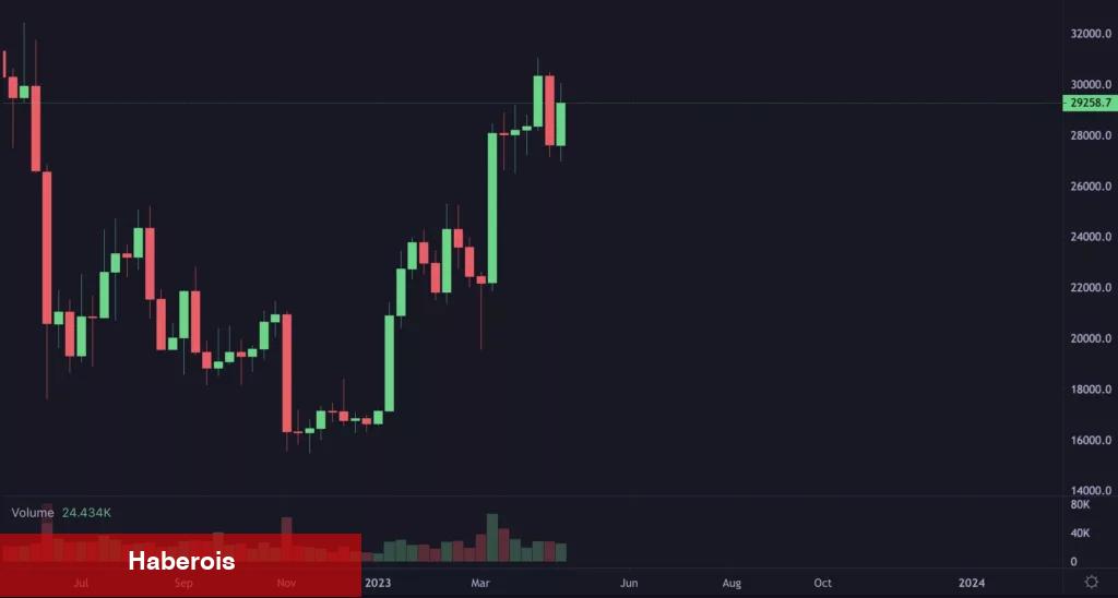 Bitcoin Dev ‘Cup and Handle’ Modeli Oluşturdu! Ne Geliyor? - Haberois Bitcoin Dev ‘Cup and Handle’ Modeli Oluşturdu! Ne Geliyor?