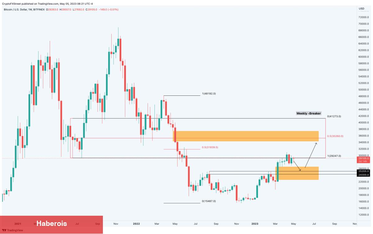 Bitcoin, ETH ve Ripple: Hafta İçinde Neler Beklenmeli?