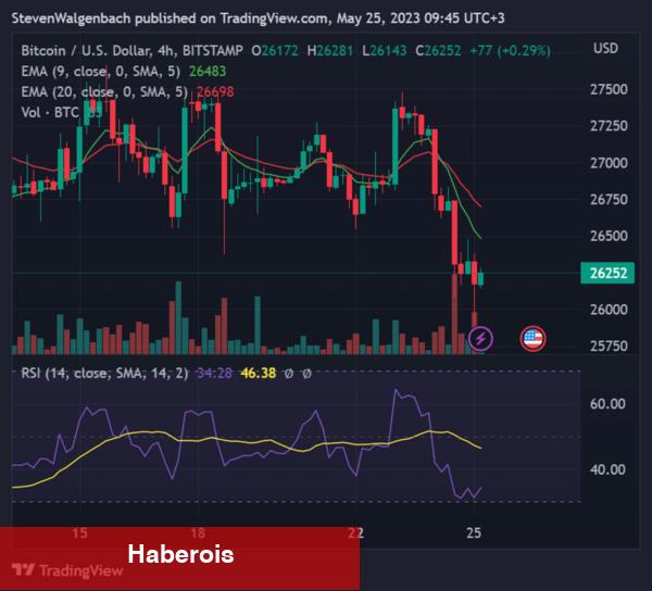 Bitcoin Fiyatı Artık Nereye Gidiyor? 7 Farklı Tahmin!
