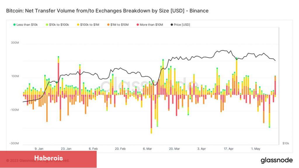 Bitcoin Fiyatı Düştü! Gerisinden Binance Balinaları Çıktı!