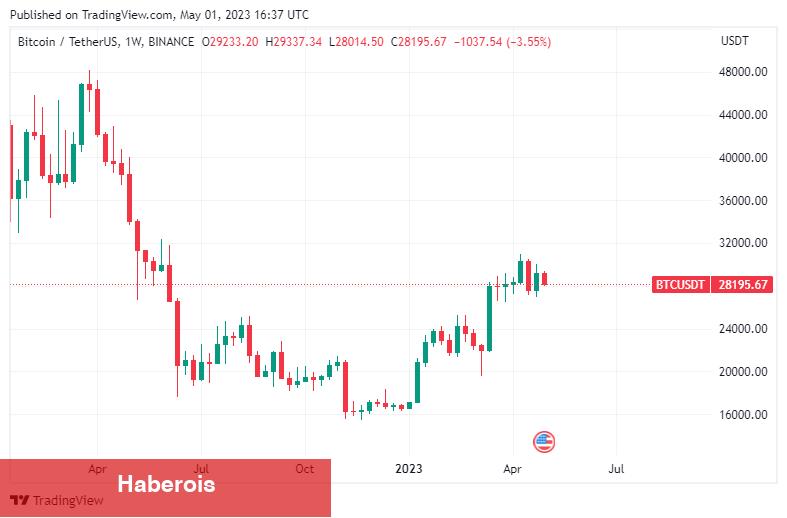 Bitcoin Fiyatı İçin 2 Değerli Grafik: Satış Vakti mı?