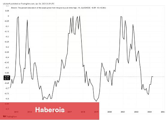 Bitcoin Fiyatı İçin 2 Değerli Grafik: Satış Vakti mı?