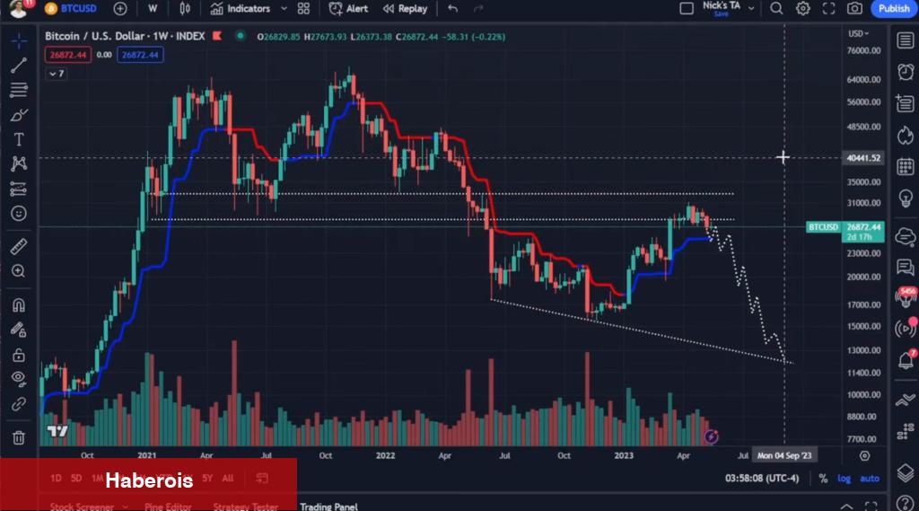 Bitcoin İçin 6 Kritik İddia: Bu Düzeylere Hazırlanın!