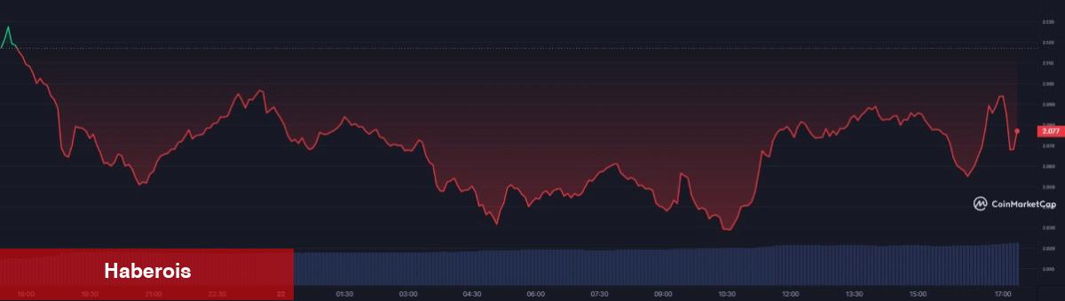 Bitcoin Öngörüleri Çıkabilen Analist: Gözüm Bu 2 Altcoin’de!