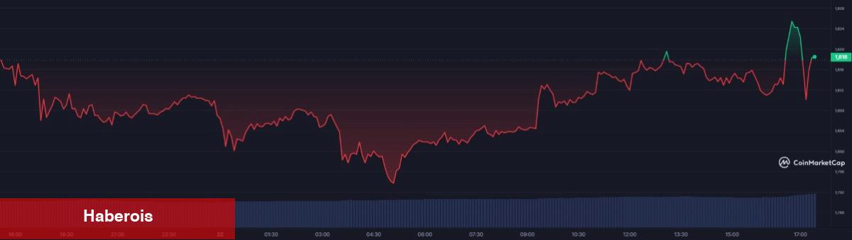 Bitcoin Öngörüleri Çıkabilen Analist: Gözüm Bu 2 Altcoin’de!