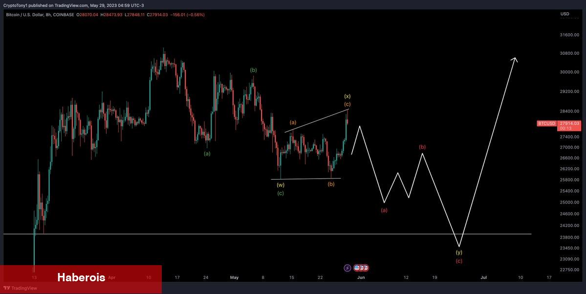 Bitcoin Short’ları Artıyor! Yatırımcıları Hangi Sayılar Bekliyor? - Haberois Bitcoin Short’ları Artıyor! Yatırımcıları Hangi Sayılar Bekliyor?