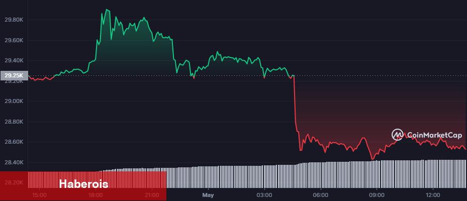 Bitcoin ve Altcoinler İçin En Büyük Hafta: Bu Tarihlere Dikkat!