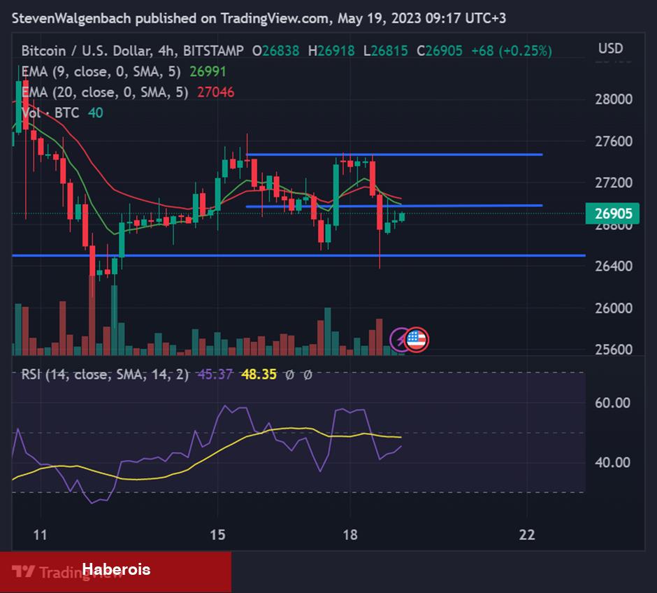 Bitcoin Yatırımcılarının Gözü FED’de! Bugün Neler Olabilir? - Haberois Bitcoin Yatırımcılarının Gözü FED’de! Bugün Neler Olabilir?