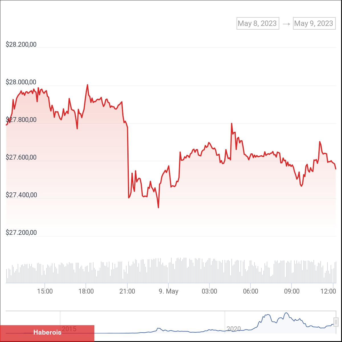 Bloomberg Analisti: Krizde Bu Bitcoin’i Bile Geride Bırakabilir!