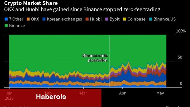 Bloomberg: Son Olaylarla Binance’in Başı Belada Olabilir! - Haberois Bloomberg: Son Olaylarla Binance’in Başı Belada Olabilir!
