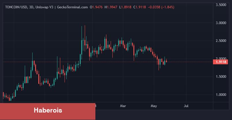 Bu 3 Altcoin İçin Dikkat: Fiyatlar Düşüş Görebilir! - Haberois Bu 3 Altcoin İçin Dikkat: Fiyatlar Düşüş Görebilir!