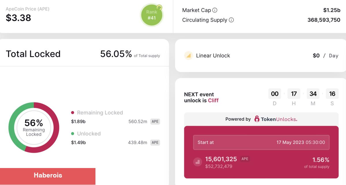 Bu 3 Metaverse Coin İçin Unlock Alarmı! Dump Olur mu?