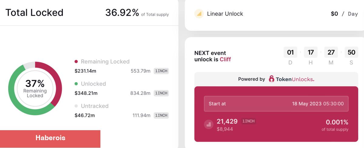 Bu 3 Metaverse Coin İçin Unlock Alarmı! Dump Olur mu?